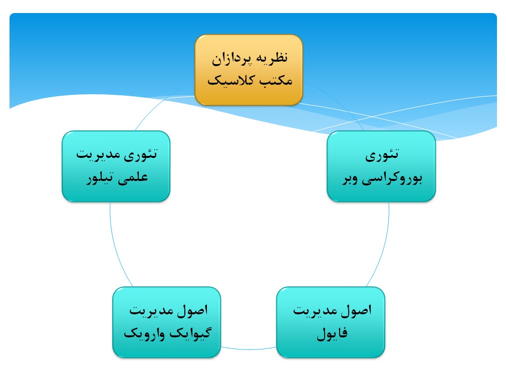 پاورپوینت مروری بر تئوریهای مدیریت