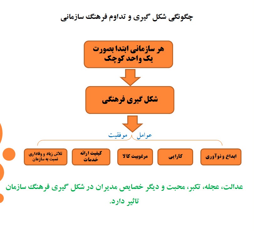 پاورپوینت فرهنگ سازمانی و ارتباطات مؤثر در سازمان مبتنی بر ارزش های اسلامی